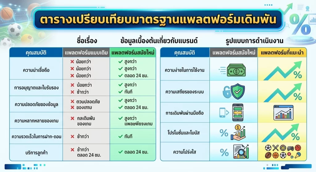 ตารางเปรียบเทียบมาตรฐานแพลตฟอร์มเดิมพัน